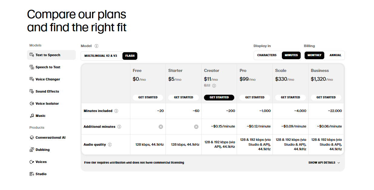 A chart comparing the different ElevenLabs pricing plans, showing features and character limits for each tier.